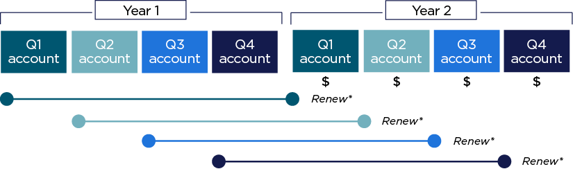 chart of interest plus principle earnings