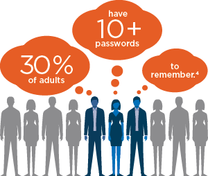 30% of adults have 10+ passwords to remember. 30% of adults have 10+ passwords to remember.
