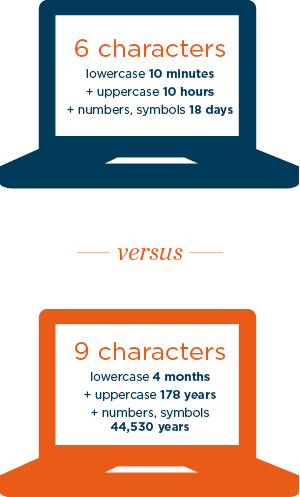 9 character passwords are more secure than 6 characters. 9 character passwords are more secure than 6 characters.